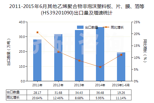 2011-2015年6月其他乙烯聚合物非泡沫塑料板、片、膜、箔等(HS39201090)出口量及增速統(tǒng)計(jì)